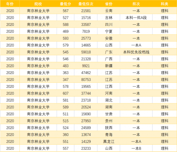 南京林业大学是985或者211吗