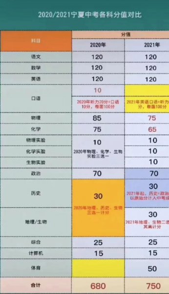 宁夏中考总分多少各科都是多少分