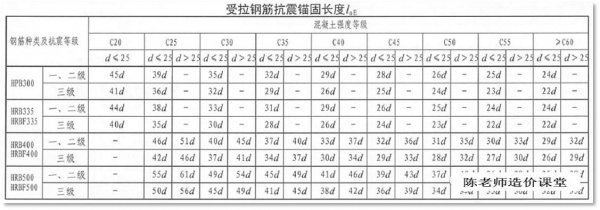 钢筋锚固长度怎么算深度规范
