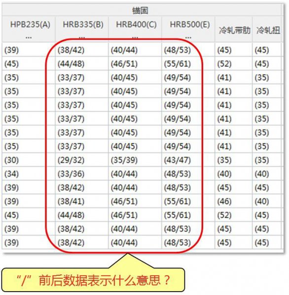 钢筋锚固长度怎么算深度规范