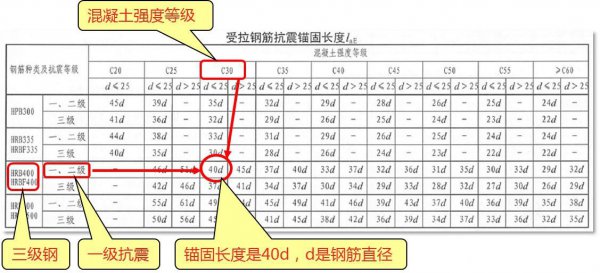 钢筋锚固长度怎么算深度规范