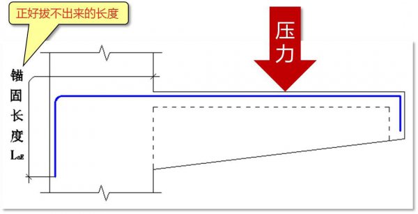 钢筋锚固长度怎么算深度规范