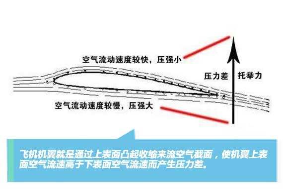 飞机升力的产生原理是什么