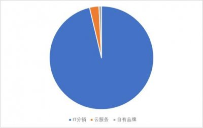 神州数码是做什么的 神州数码究竟是一家经营什么的公司