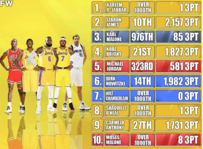 nba历史得分榜排名 历史得分前十NBA球员排行
