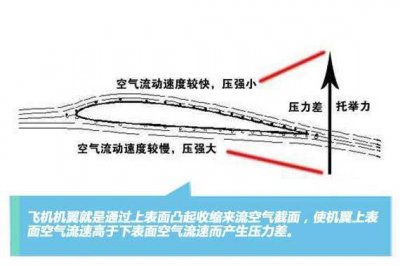 飞机升力的产生原理是什么 飞机机翼如何产生升力