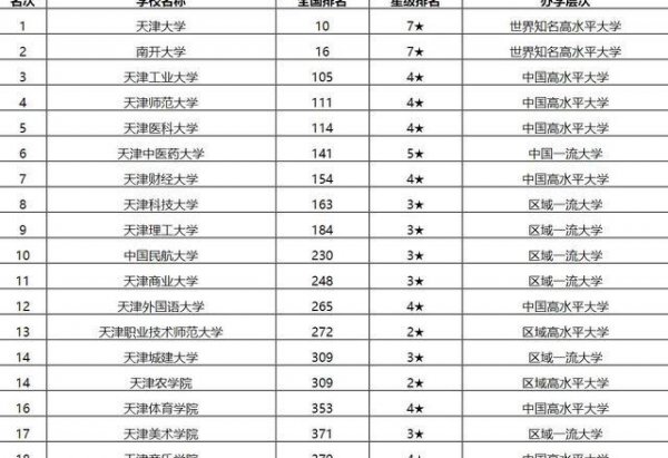 天津的大学排名一览表