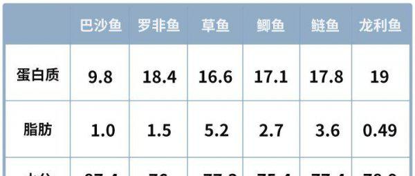 超市冷冻巴沙鱼能吃吗