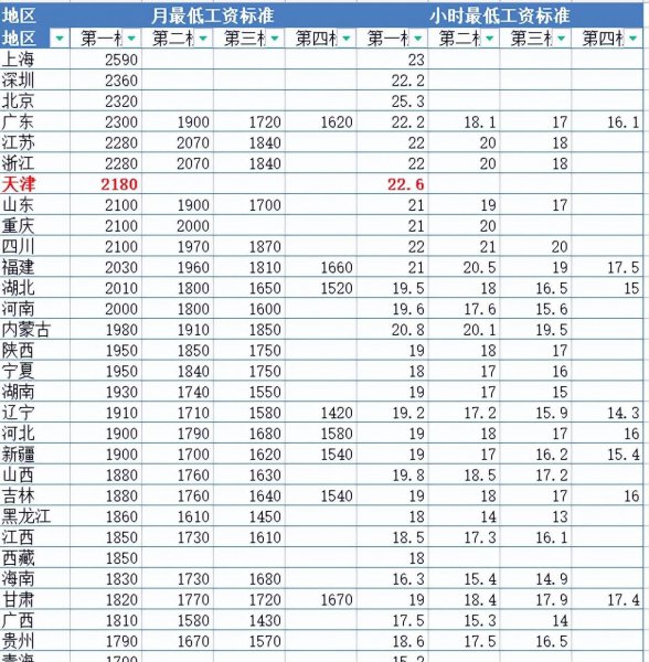 天津最低工资标准是多少