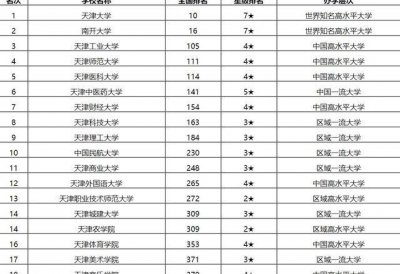 天津的大学排名一览表 天津最牛的大学排行榜