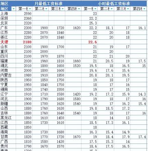 天津最低工资标准是多少 上调最低薪资达到2180元