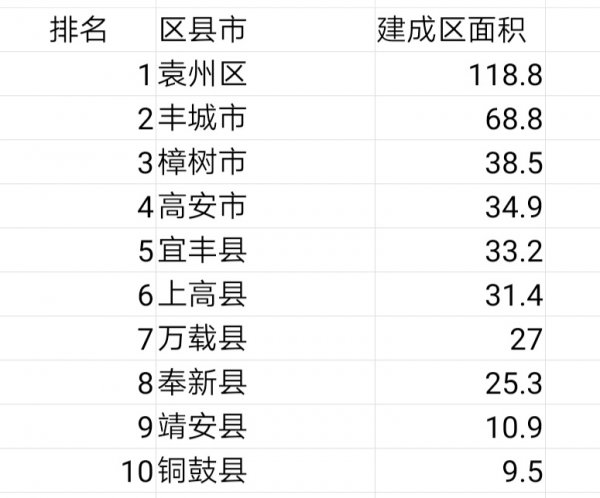 江西宜春有几个县和区