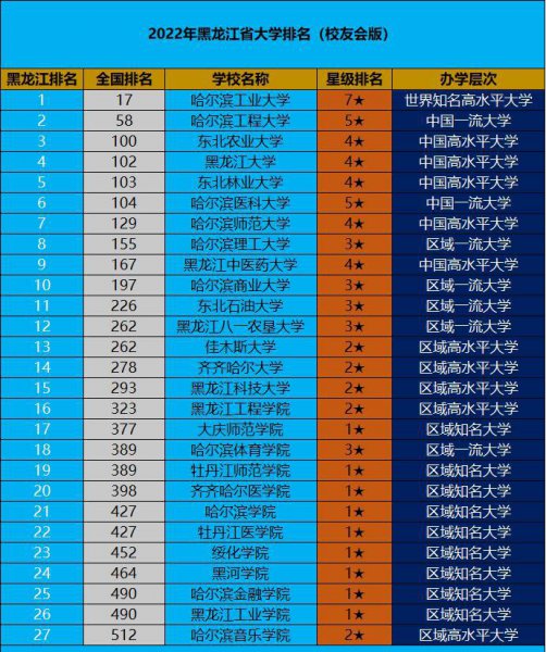 黑龙江的大学排行榜