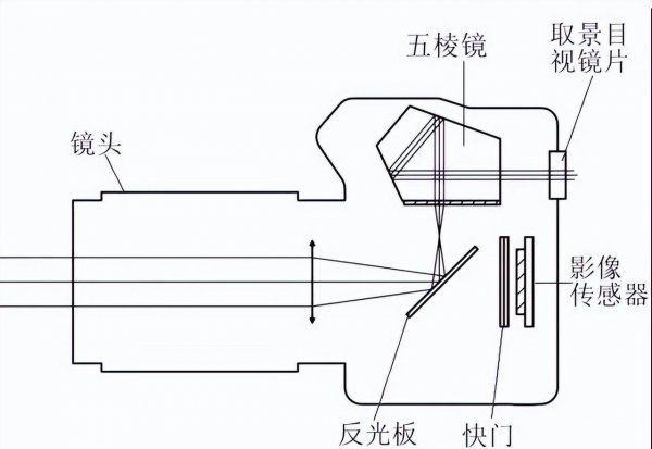 微单相机和单反相机的最大区别