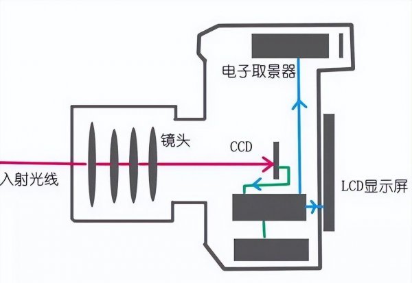 微单相机和单反相机的最大区别