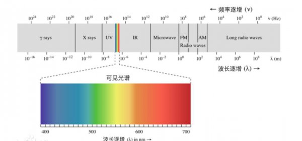 电动车有辐射吗