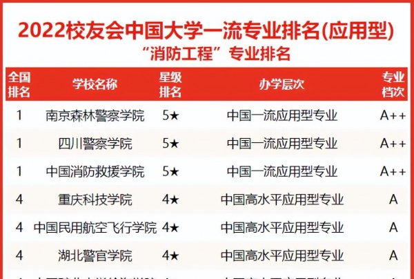 全国消防大学学校都有哪些