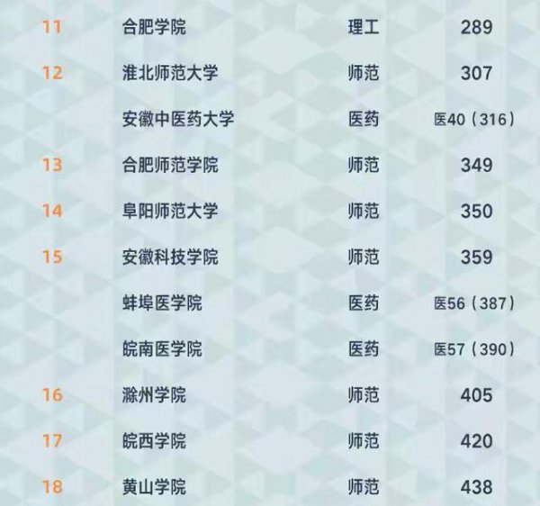 安徽医科大学排名