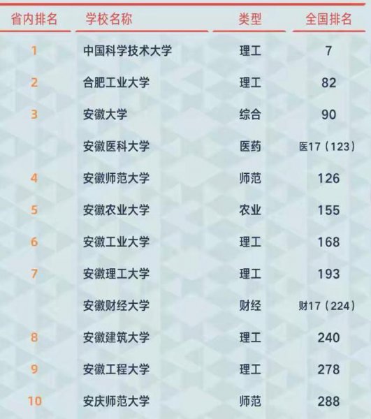 安徽医科大学排名