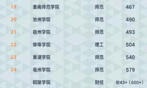 安徽医科大学排名