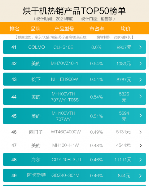 家用烘干机品牌排行榜前十名