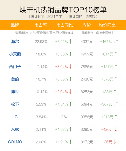 家用烘干机品牌排行榜前十名