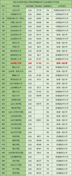 山东理工大学排名最新