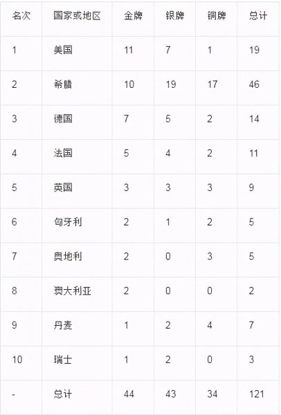 第一届奥林匹克运动会在哪里举行