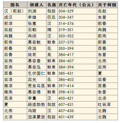 五胡十六国有哪些