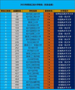 黑龙江的大学排行榜 2023年黑龙江省大学全国排名