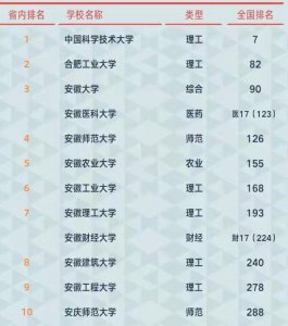 安徽医科大学排名 安徽医科大学属于双一流院校吗