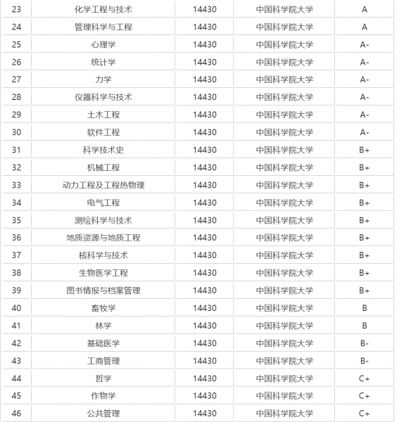 国科大厉害还是中科大厉害