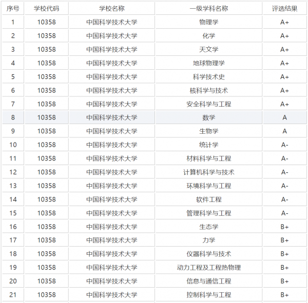 国科大厉害还是中科大厉害
