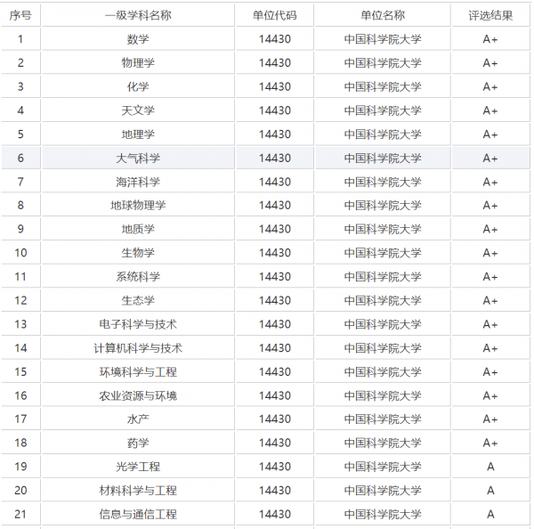 国科大厉害还是中科大厉害
