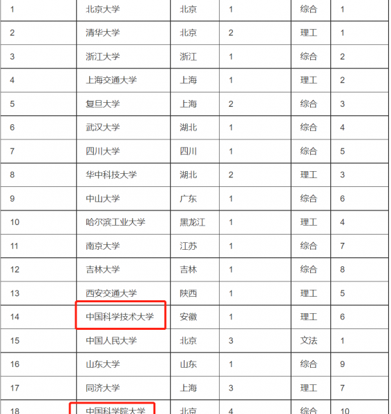 国科大厉害还是中科大厉害