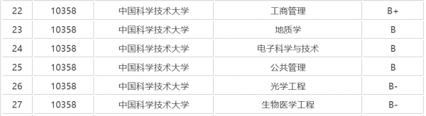 国科大厉害还是中科大厉害
