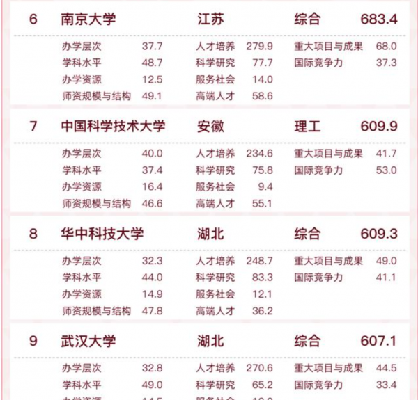 国科大厉害还是中科大厉害