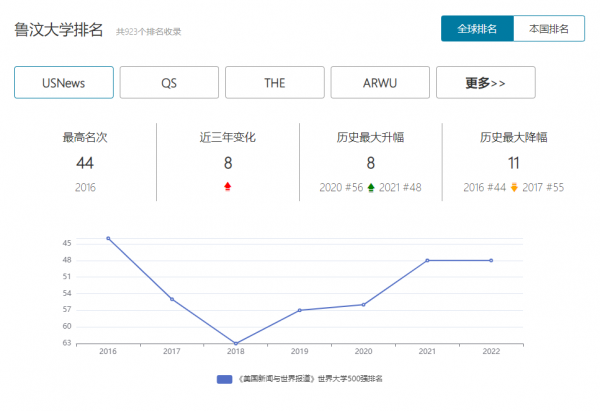 鲁汶大学世界排名