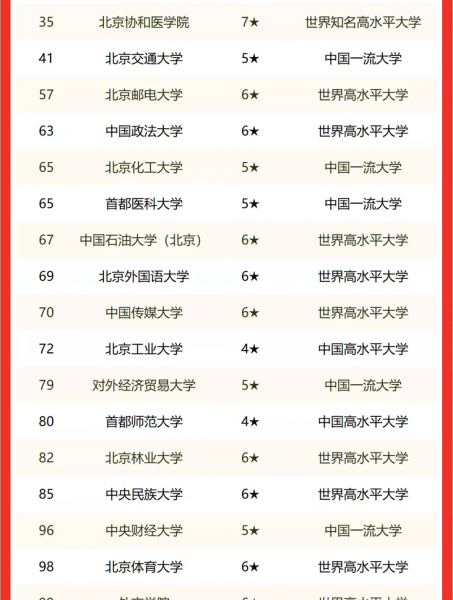 北京的大学排名