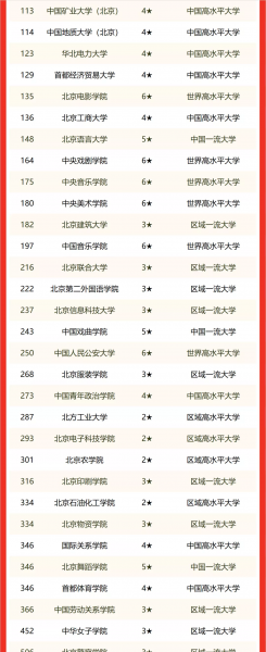 北京的大学排名