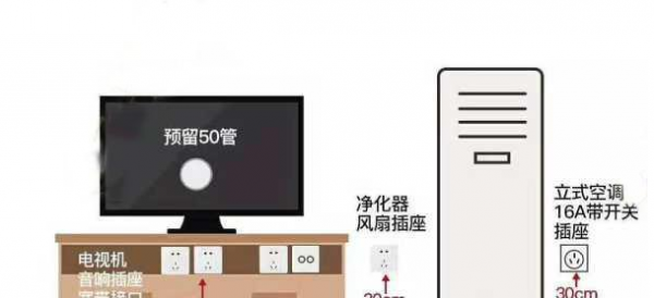 装修插座的位置及数量