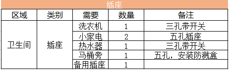 装修插座的位置及数量