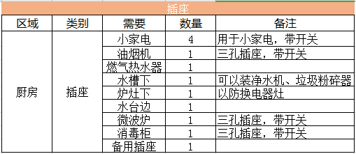 装修插座的位置及数量