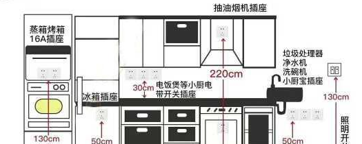 装修插座的位置及数量