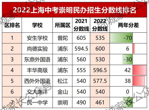 上海2023年民办高中录取分数线