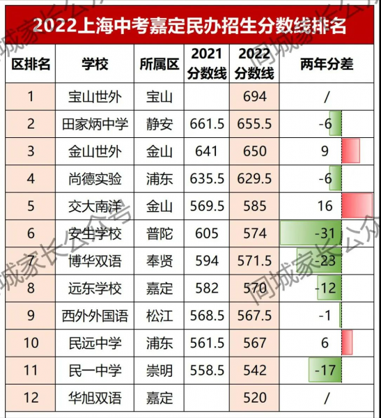 上海2023年民办高中录取分数线