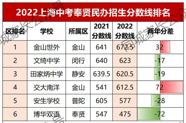 上海2023年民办高中录取分数线