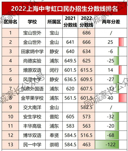 上海2023年民办高中录取分数线