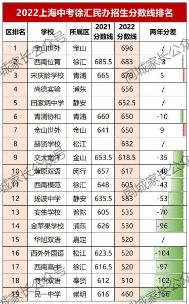 上海2023年民办高中录取分数线