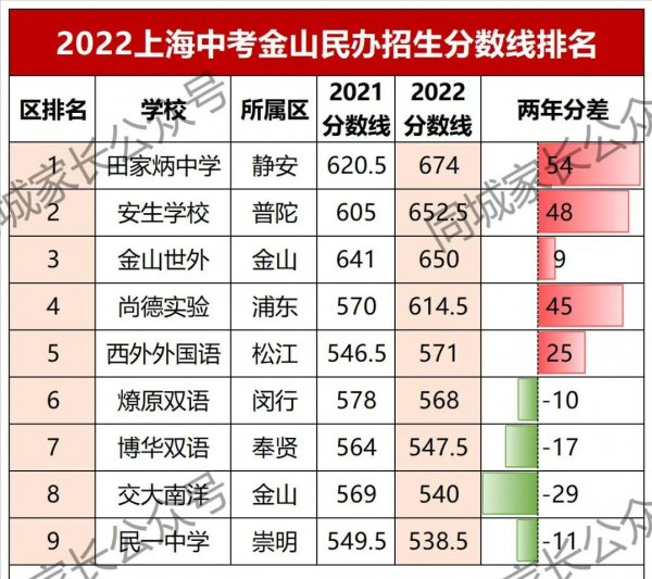 上海2023年民办高中录取分数线